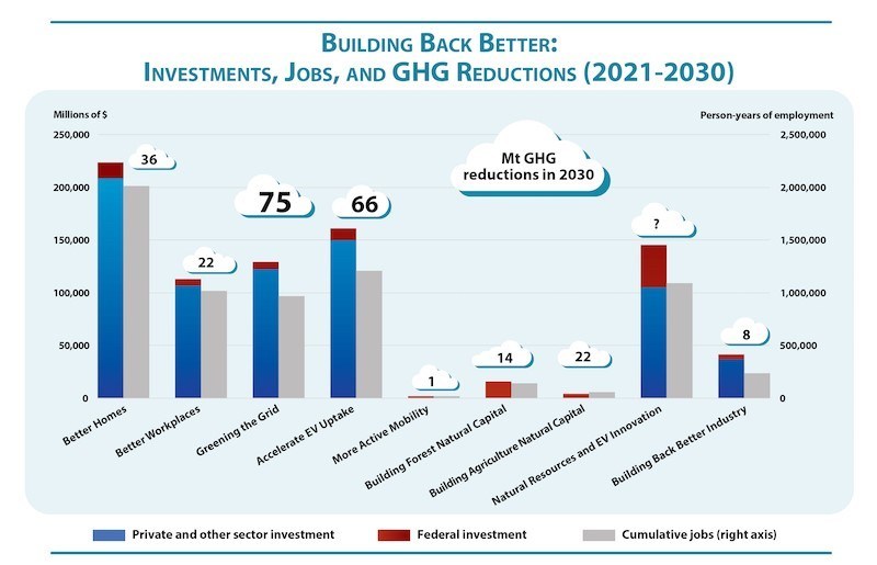 Graph: Building Back Better: Investments, Jobs, and GHG Reductions (2021-2030)